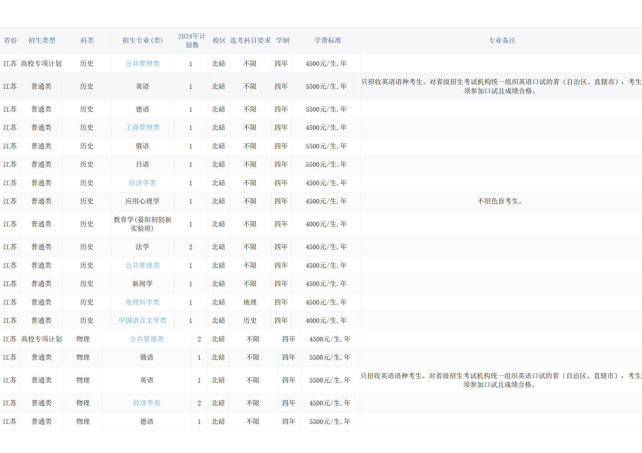 西南大学－2024年招生计划